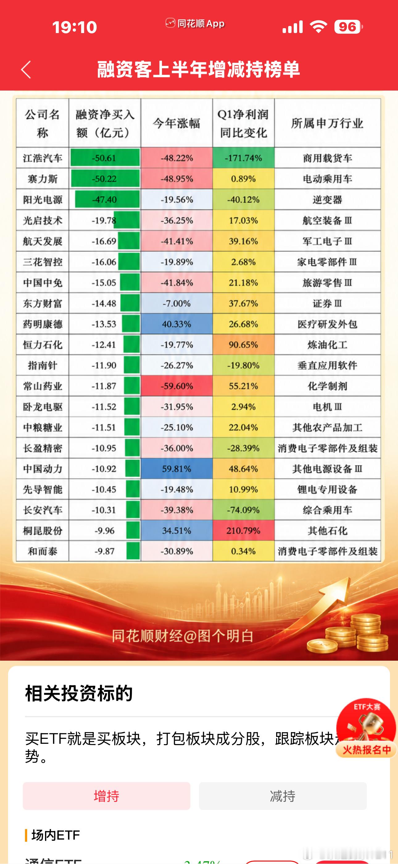 融资客上半年增持榜单里面，只有中国平安一个老登，也只有它今年还是负收益的融资客上