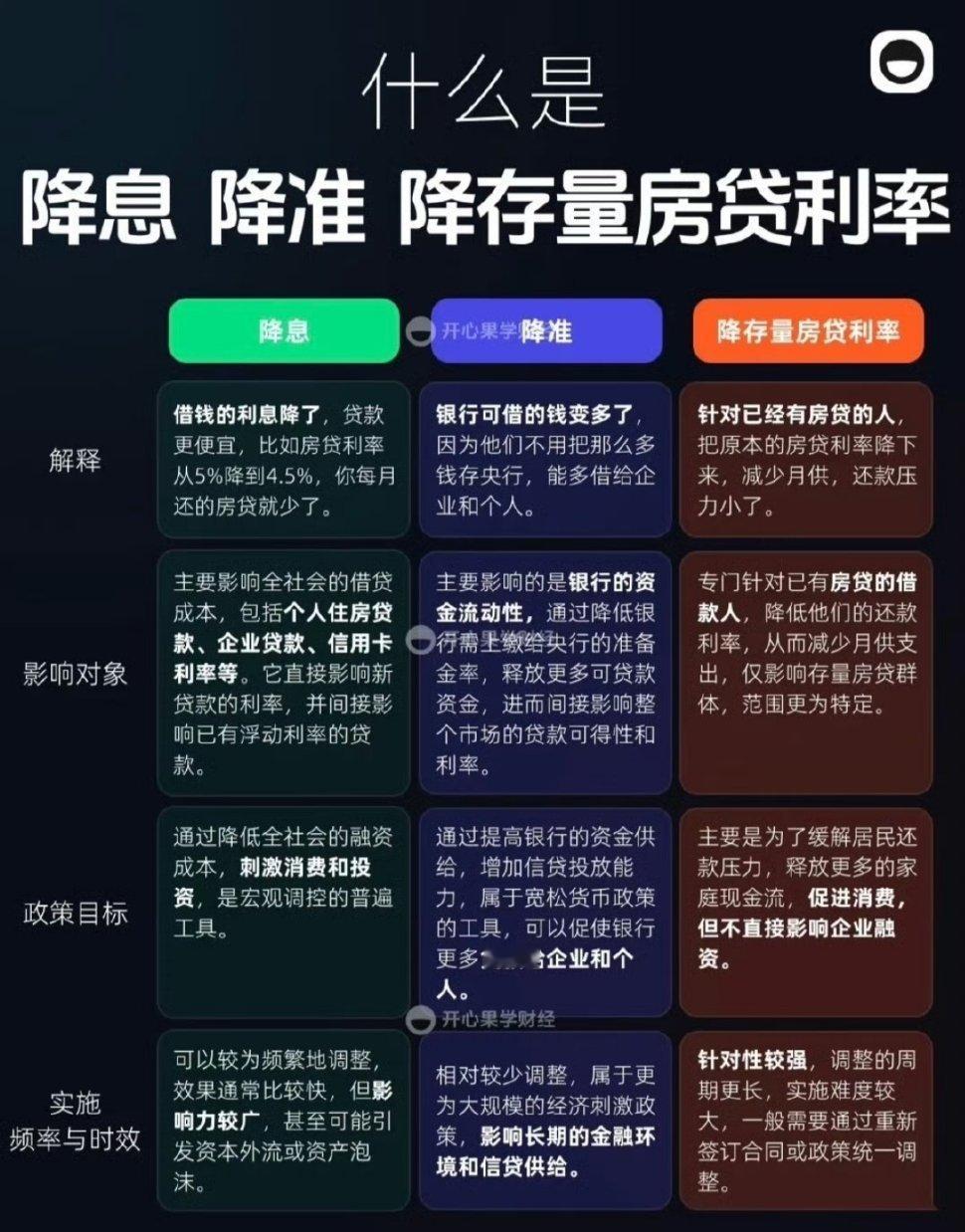 央行宣布降准降息绝对是一件好事，降准0.5个百分点，并且还降低政策利率0.1个百