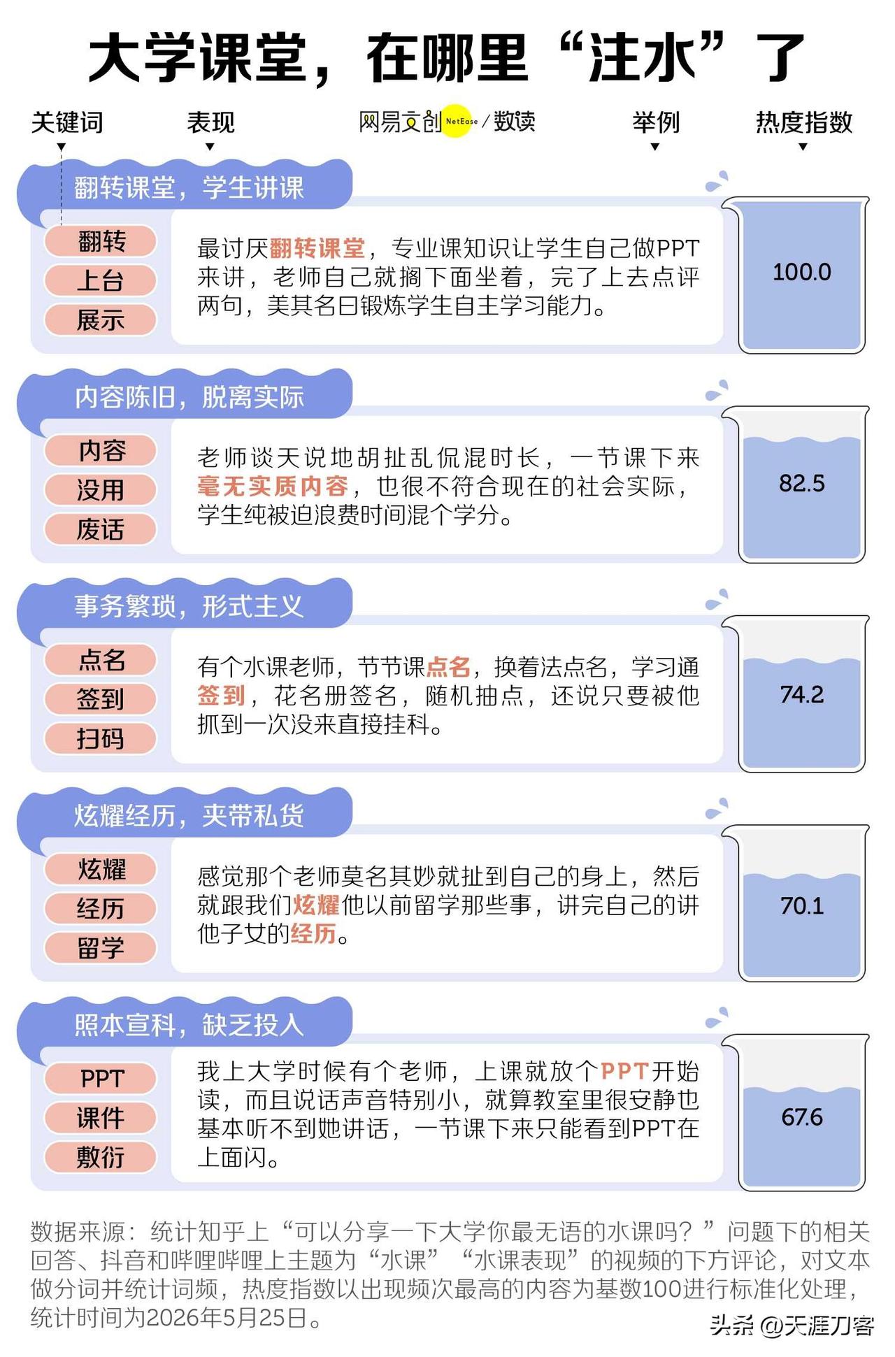 重科研轻教学，才是水课的病根！

中国大学生，苦水课久矣。

念老旧PPT的，扯
