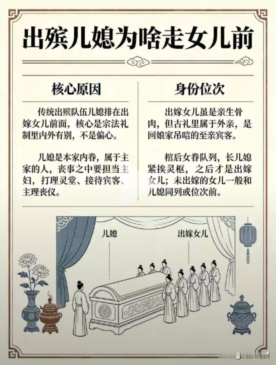 关中老礼：出殡儿媳走在女儿前边，核心一句话：论宗族内外，不是论血缘亲疏
 
这个