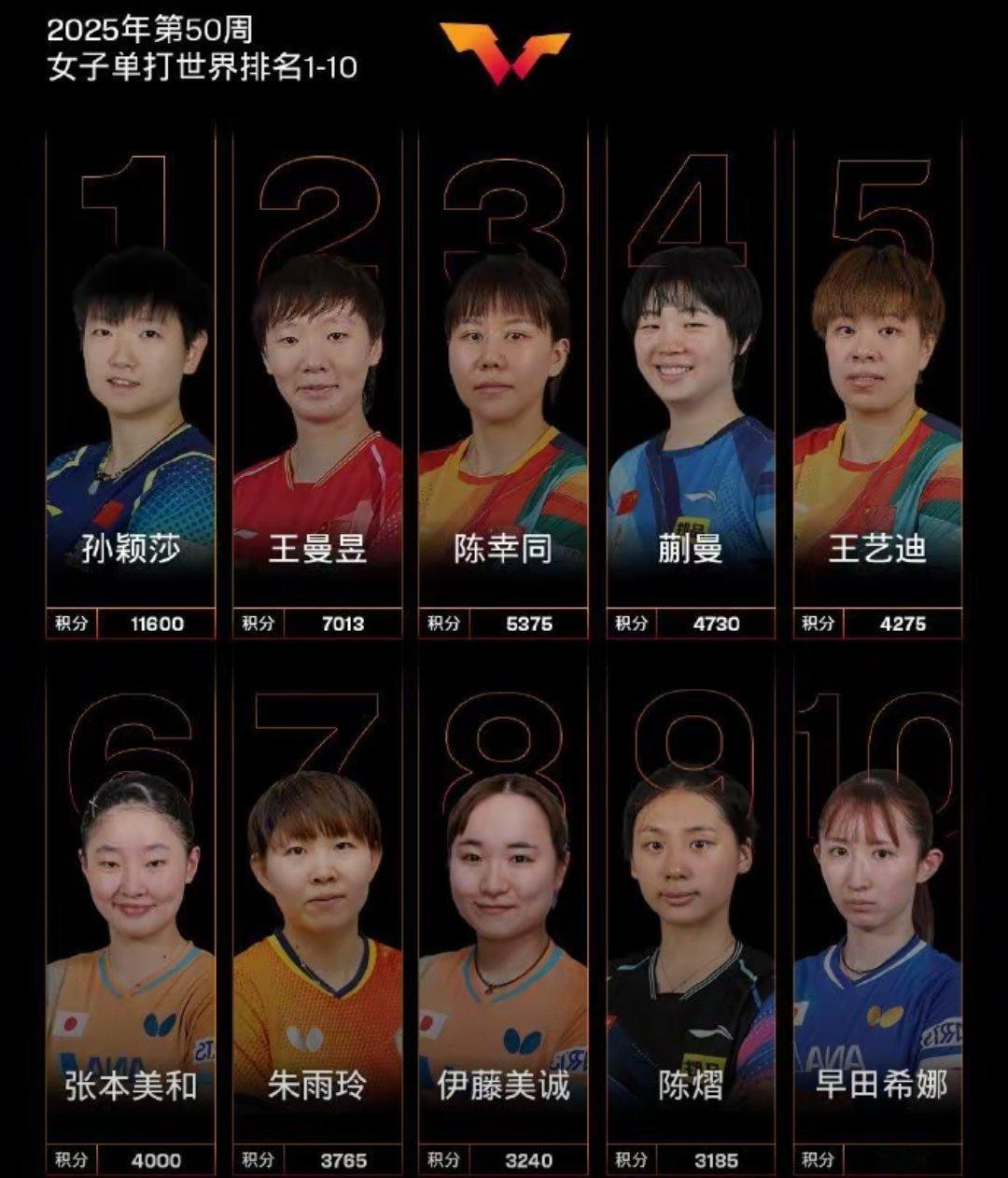 国际乒联2025第50周排名：孙颖莎连续178周女单第一乒乓球国乒 12月9日，