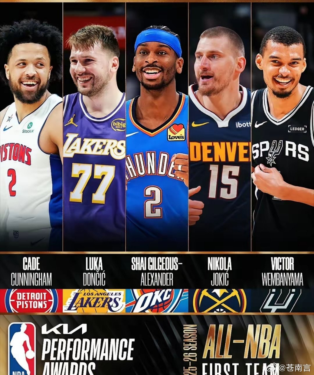 东契奇申诉成功入选最佳阵容NBA于今日正式公布年度最佳阵容，东契奇以91票成功入