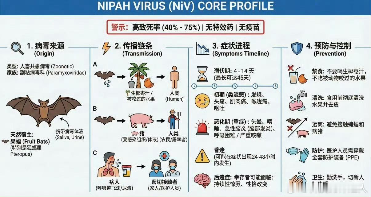 世卫称尼帕病毒或引发全球大流行没有疫苗特效药，这不就是染上就包死吗，这个春节都不