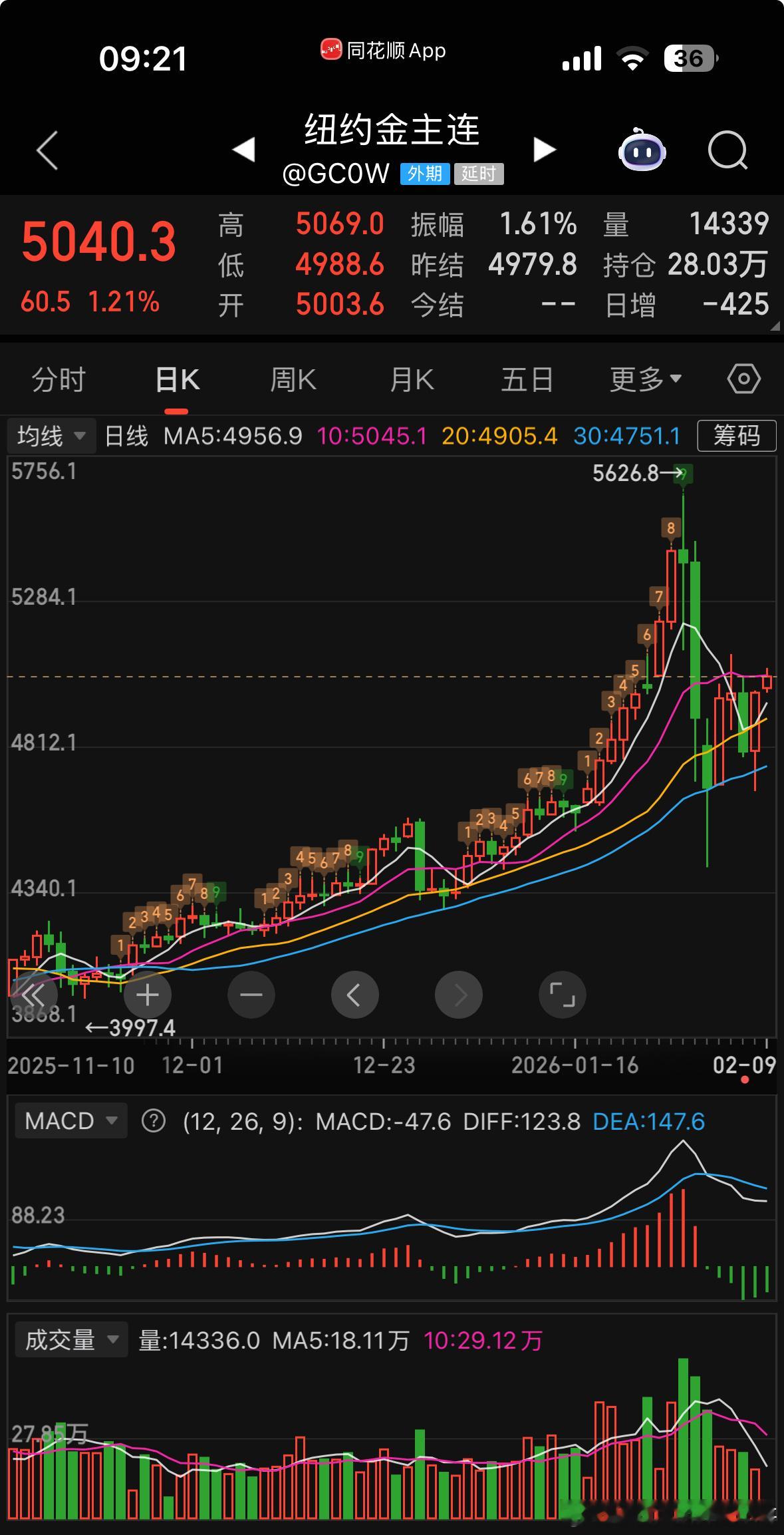 黄金黄金最近的新闻流量很大，我也来参与一下。深刻感觉就是，如果没有能力每次都做到