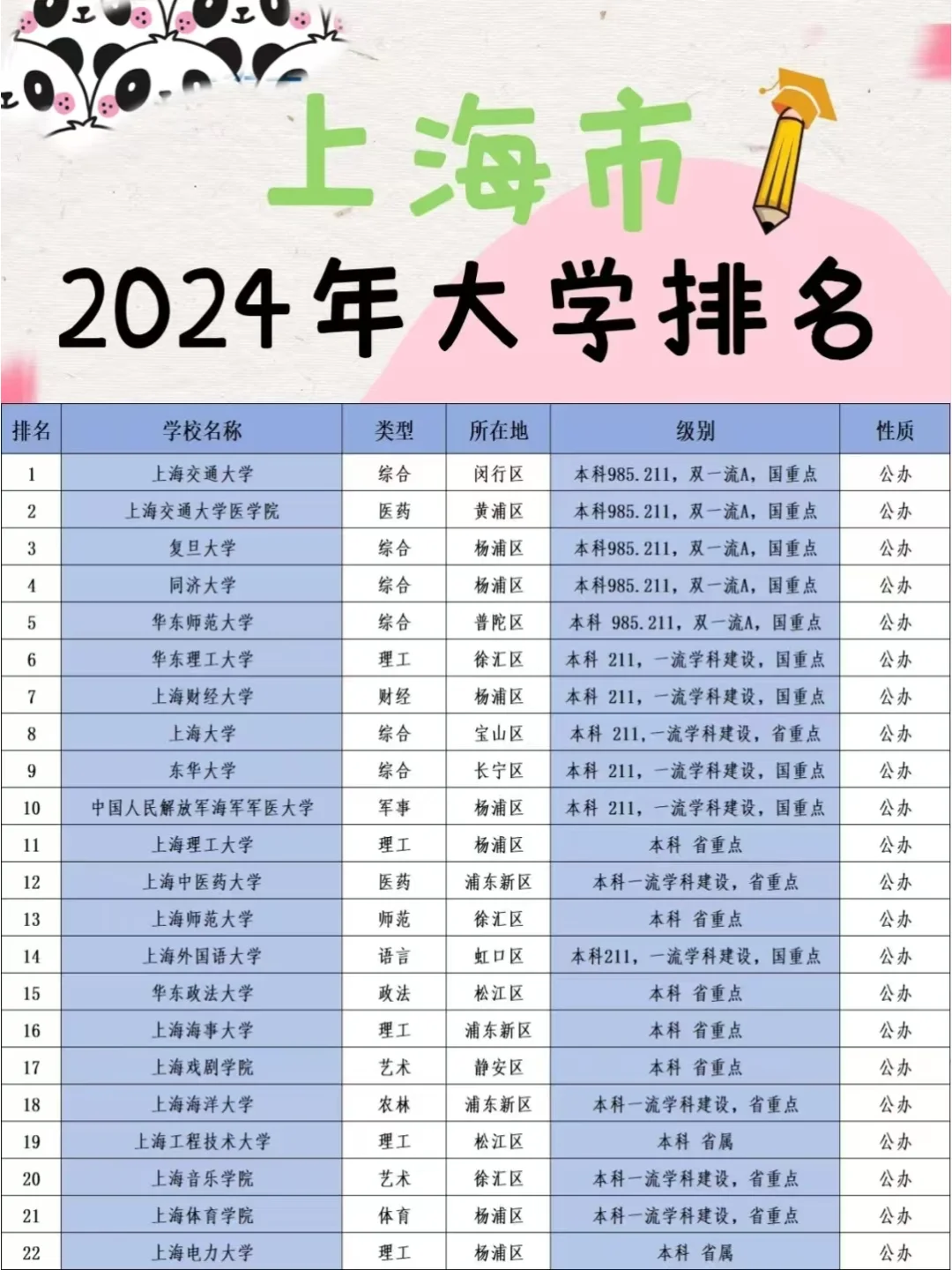 🌟上海市2024年大学排名🥇后悔没落户..