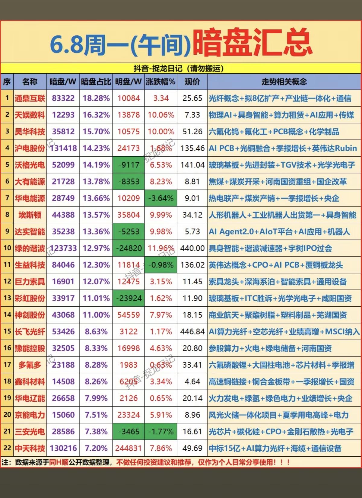 6.8周一  主力偷偷扫货，暗盘数据TOP20！

1.物理AI+具身智能
2.