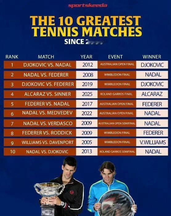 外网评选21世纪最伟大的十场网球比赛（不论男女）1️⃣2012澳网决赛：德约科维