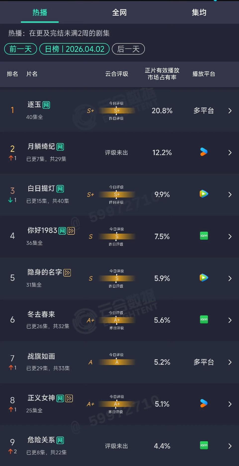 《月鳞绮纪》开播第三天，成功挤掉《白日提灯》，排在第二了，看来热巴新剧要彻底凉凉