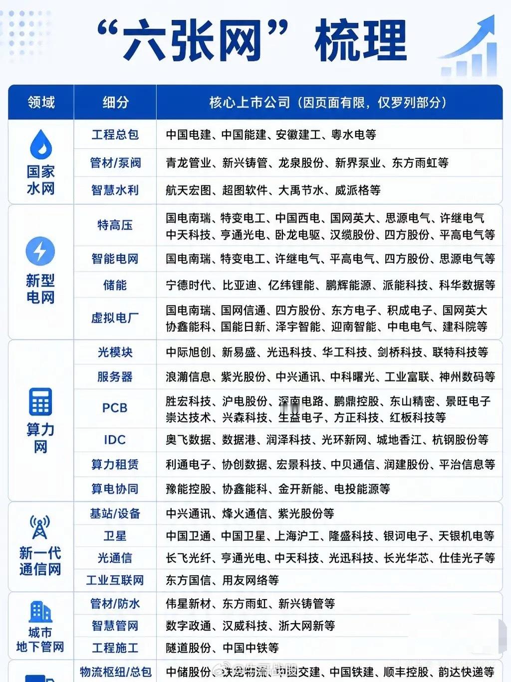 “六张网”核心领域及企业梳理1. 国家水网- 工程总包：中国电建、中国能建、安徽