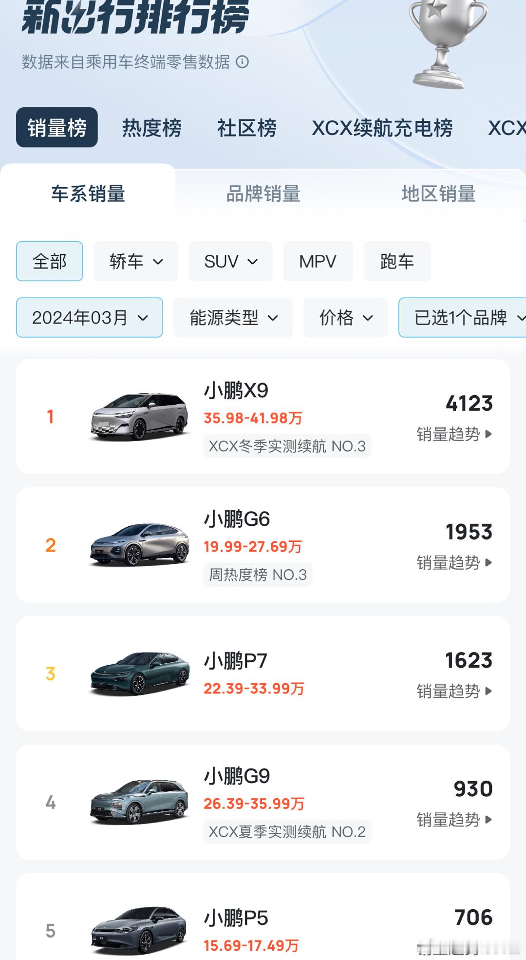 小鹏的销量担当是X9，去年你想到过吗？ 你觉得原因是什么？ ​​​