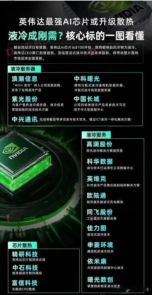 液冷服务器+服务器派系+华为服务器概念龙头大汇总
液冷服务器成刚需，英伟达最强A