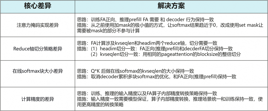 RL后训练稳定收敛再升级！昇腾正式支持RL训推一致性华为计算宣布，昇腾基于 As