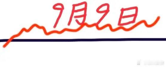 明天是9月9日星期三，大盘会怎么走呢？下面就是我的看法：预计会低开少许，然后一路