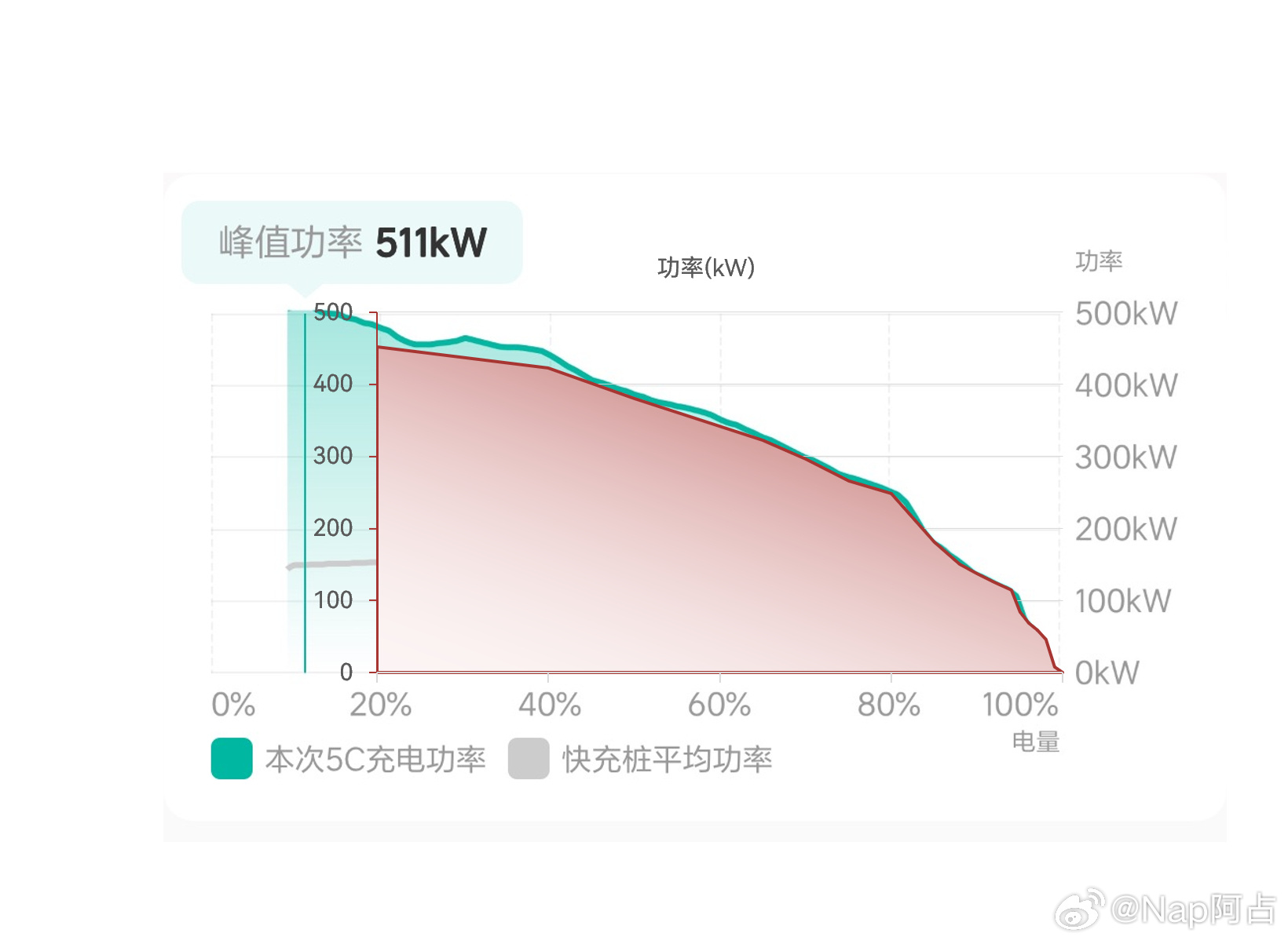 今天看了霸天做的图，其实很直观的表示出比亚迪的闪充桩的协议兼容的很好即使是其它品