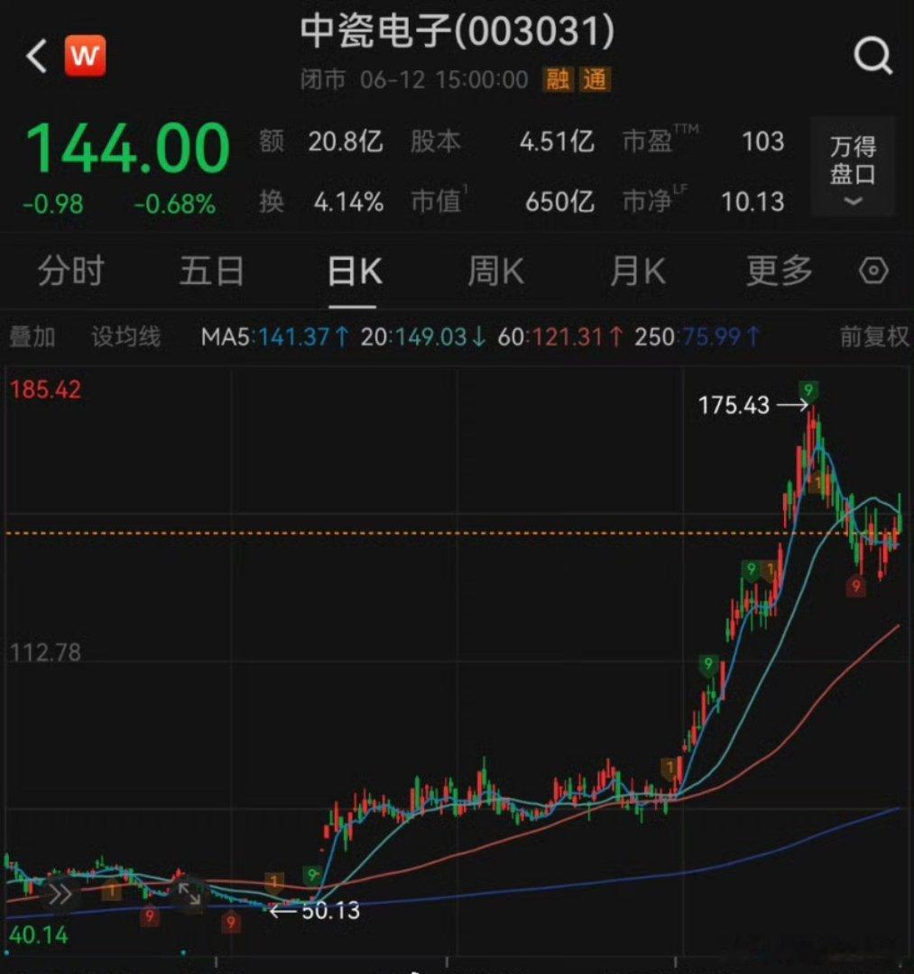 多家上市公司密集公告减持A股“大牛股”中瓷电子6月12日晚间发布公告称，股东石家