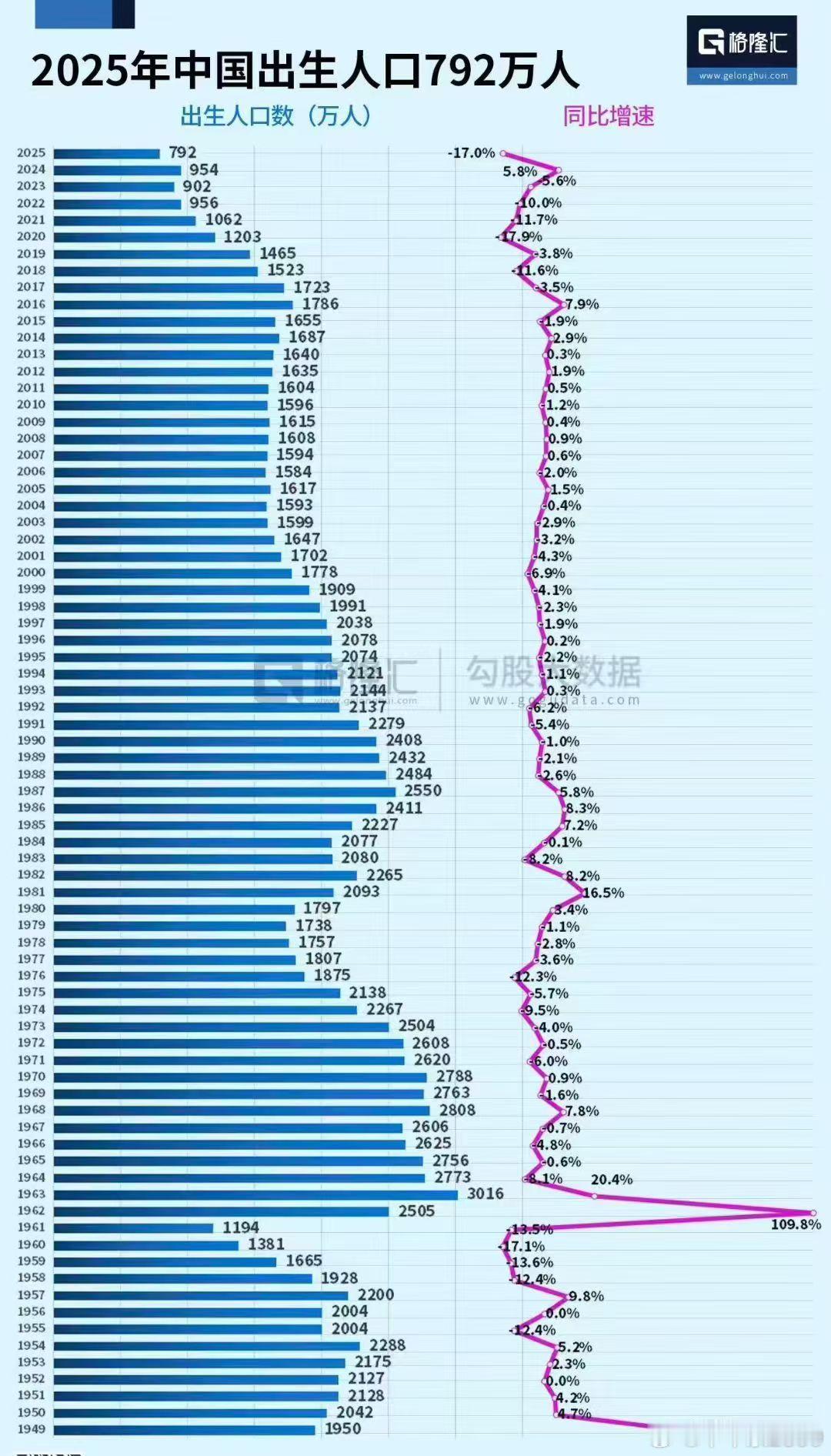国家统计局：2025出生人口792万人，人口出生率为5.63‰ ；死亡人口113