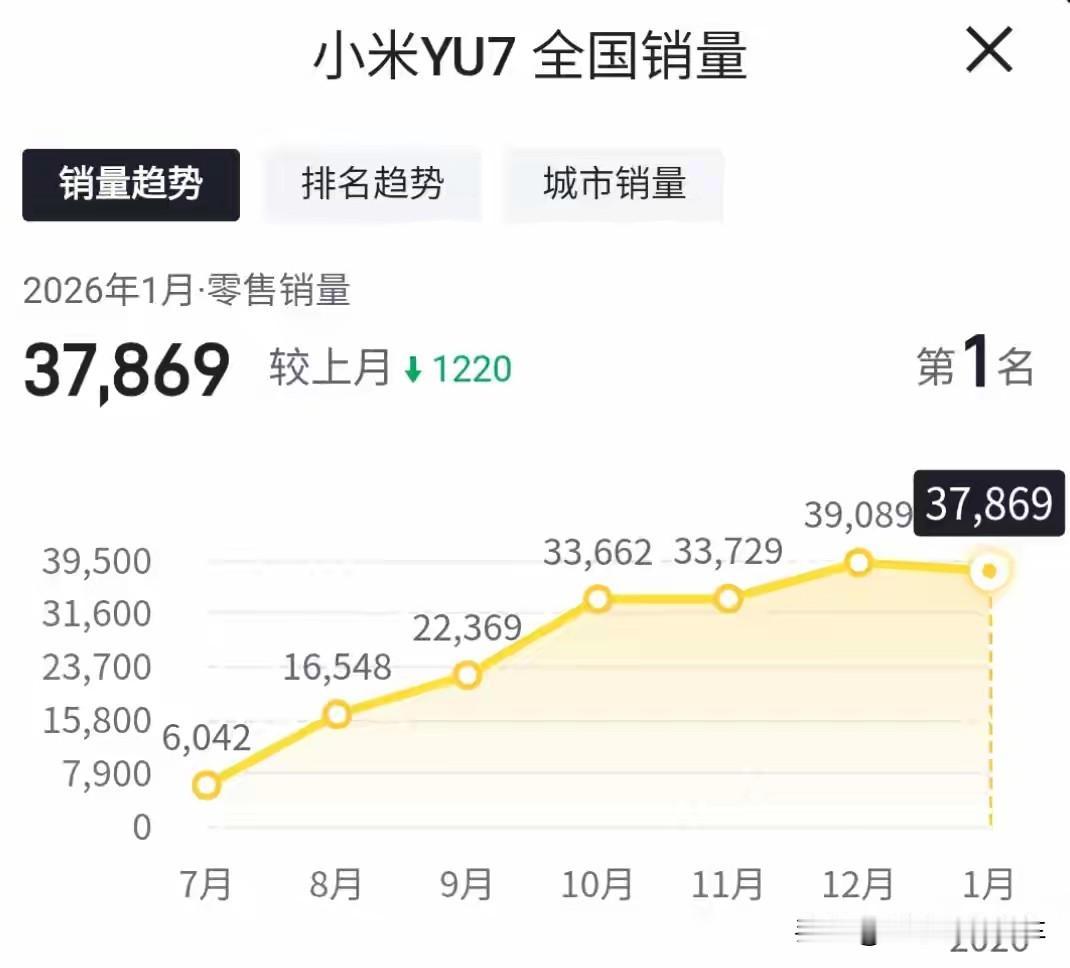 到底谁在为小米SU7买单？

1月份小米SU7单月卖了3.7万+台，直接干翻宝马
