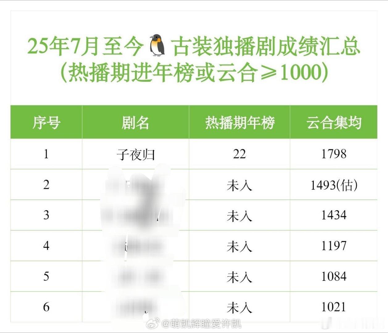 2025.7月至2026.6月腾讯古装独播剧进年榜以及云合均集≥1000名单许凯