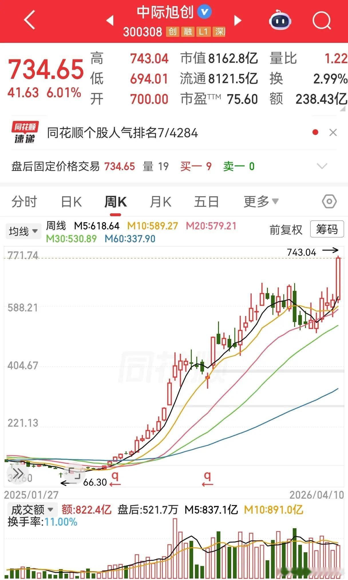中际旭创股价本周连续三天破历史新高，突破700元大关，市值超过8000亿，离万亿