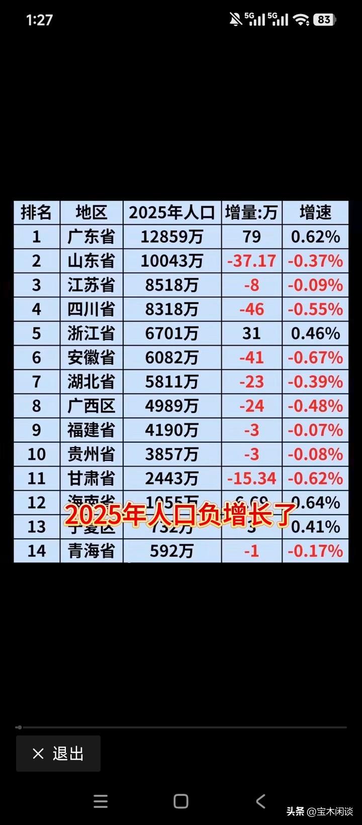 仅4个省份人口在增加，广东、浙江、海南和宁夏，其余皆是负增长。看起来，人口问题的