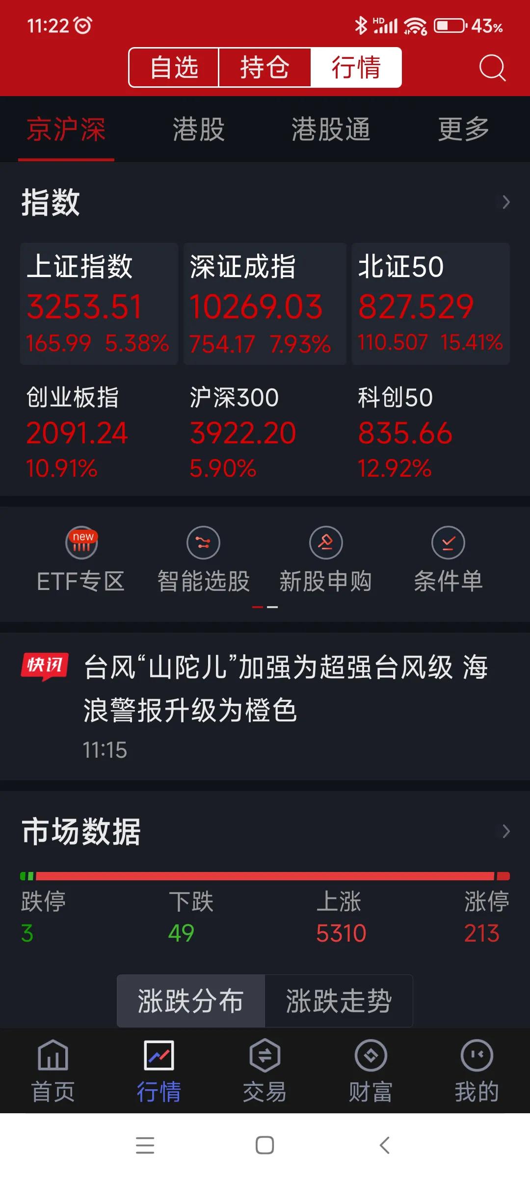 上周，A股4日连涨，大盘逼近3100点，今天是节前最后一个交易日，大盘继续一路飘