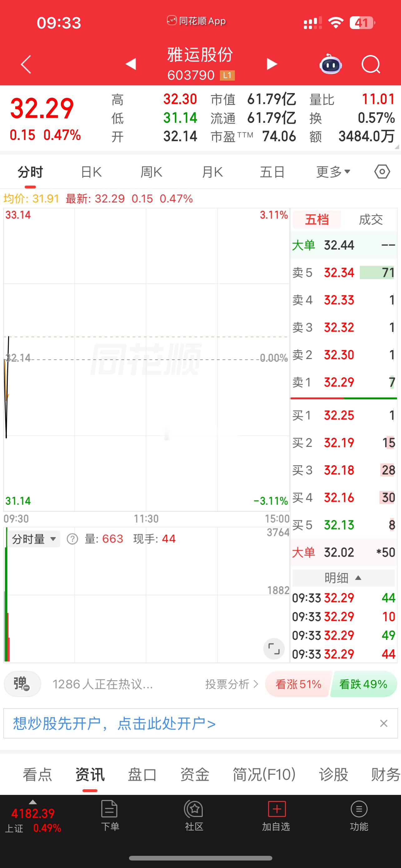 雅运股份 sh603790[股票] 继续冲 继续吃肉