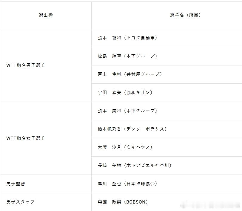 wtt重庆冠军赛2026张本智和 260225 JTTA公布参赛球员和随行工作人
