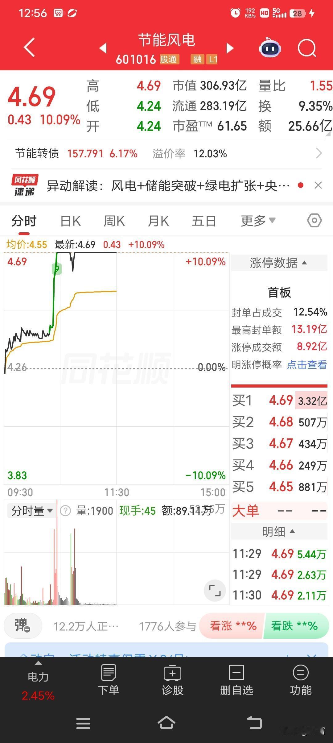 节能风电在5月6日10点25分强势涨停，最新价4.69元，目前封单468268手