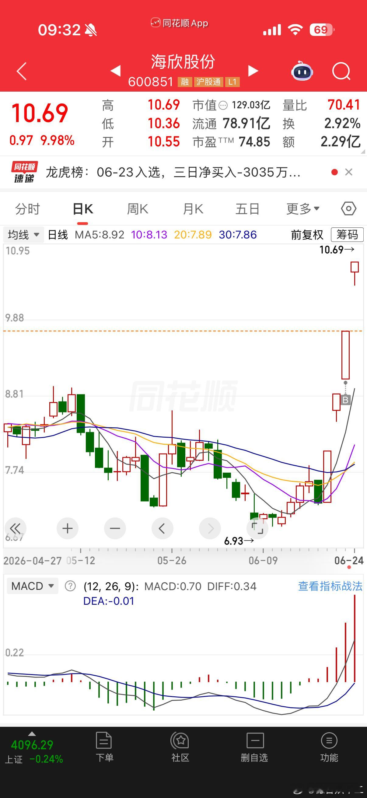 海欣股份 sh600851[股票] 创新药的研发1. 医药管线利好：公司自研直肠