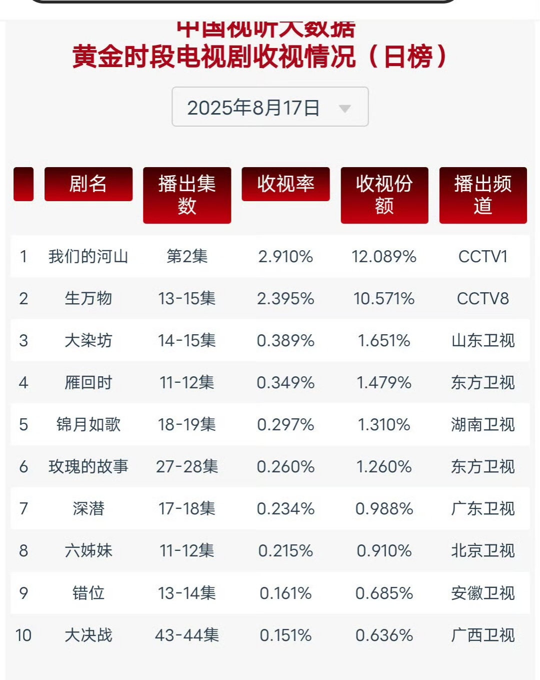 喜报：8.17生万物cvb创新高2.395！系数0.845 ​​​比六毛估的高 