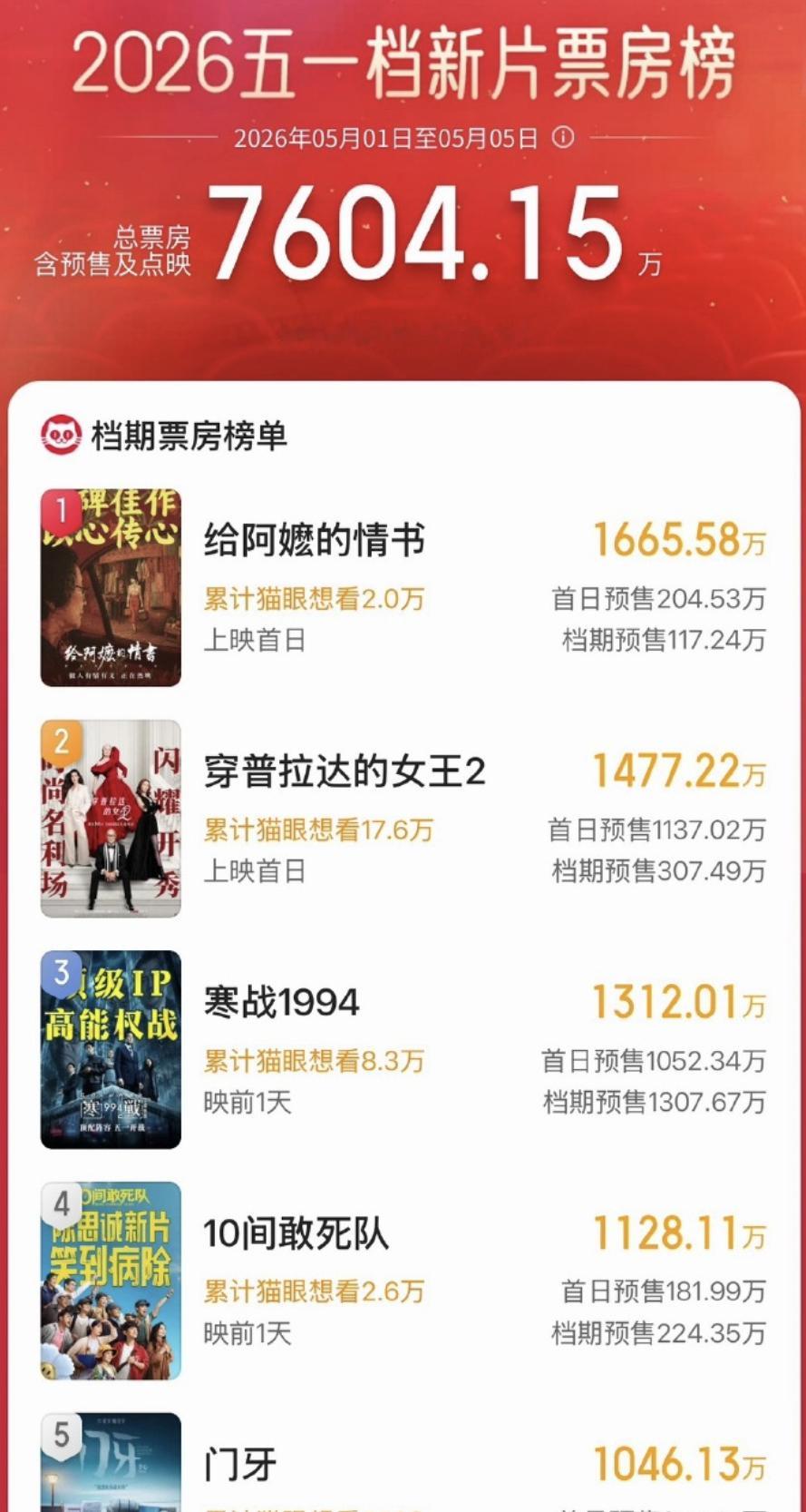 多部电影撤档五一 《三心两意》《森中有林》《千金不换》先后撤出五一档就目前的预售