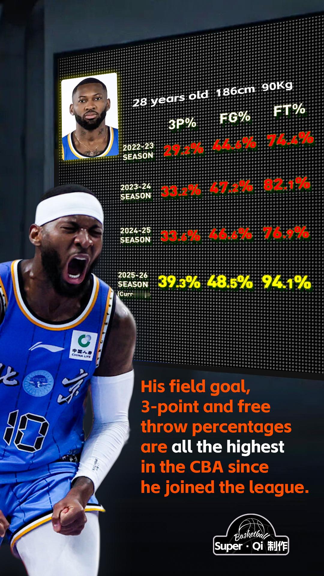 目前，北京首钢男篮 杰曼的投篮、三分球、罚球命中率都是加盟CBA以来最高北京首钢