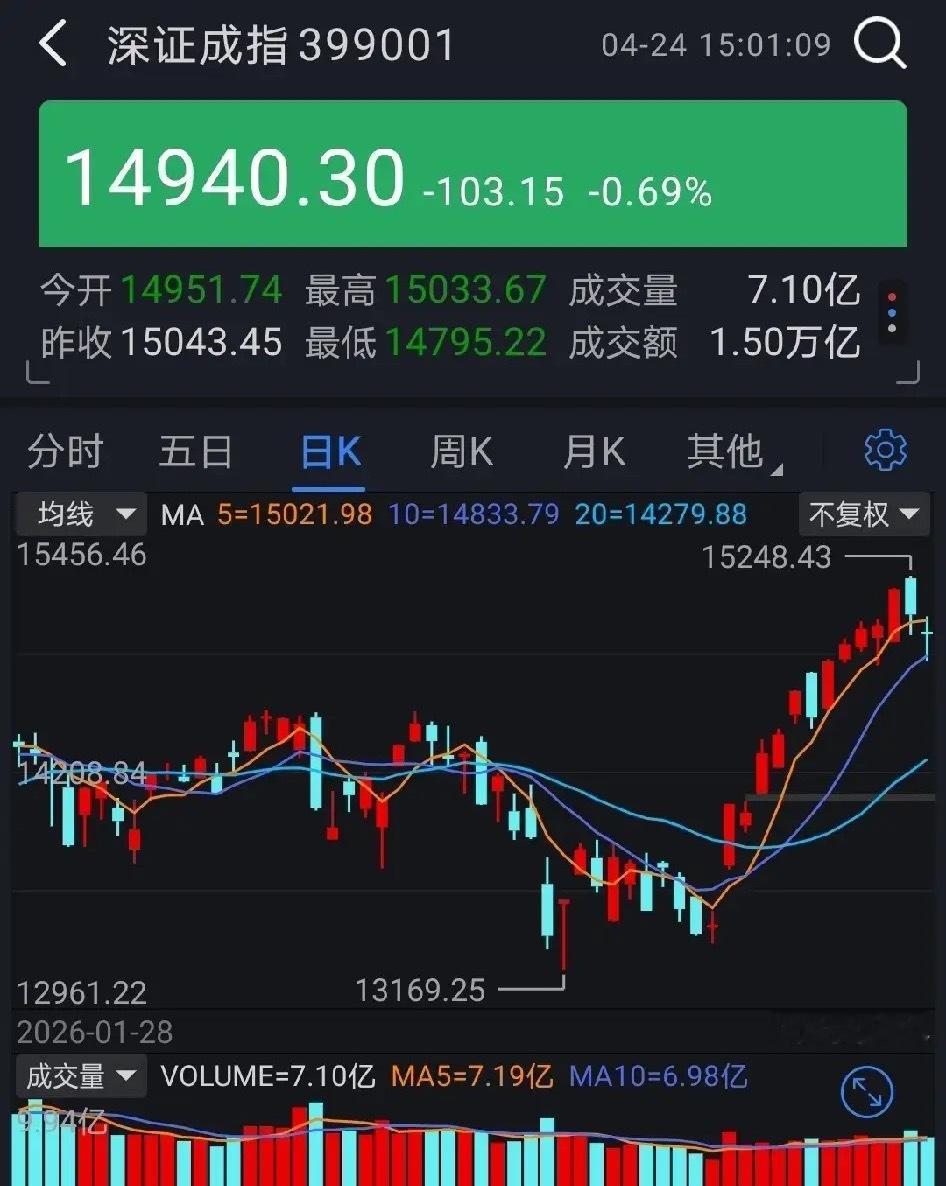 A股还能继续涨吗？能涨。主力资金已经开始执行出货计划，先是在大盘日成交量达到3.