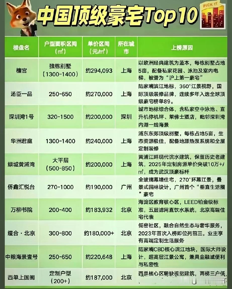 中国顶级豪宅Top10榜单出炉！上海檀宫位居榜首，汤臣一品、华洲君庭、中粮海景壹