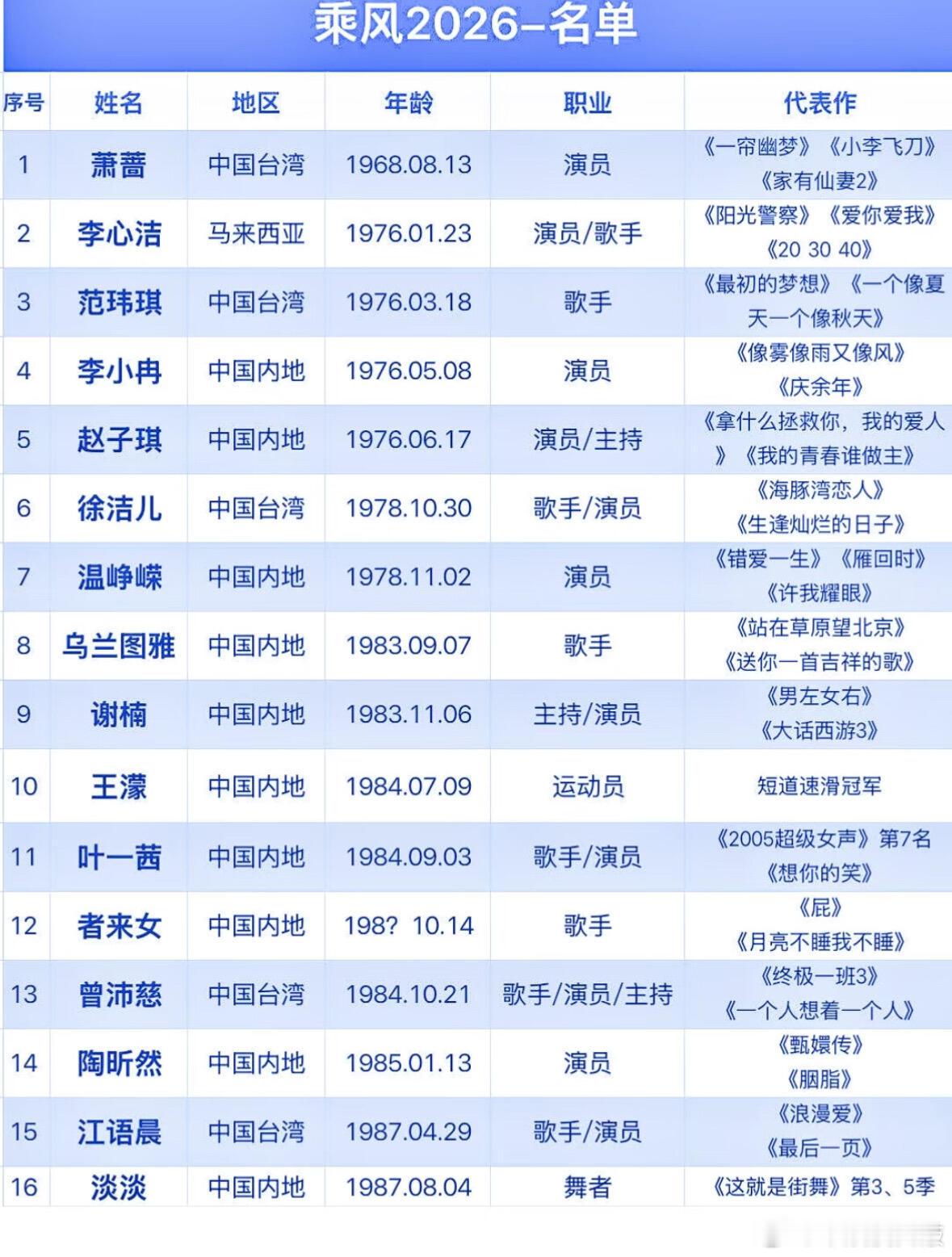 乘风2026  浪7你最pick谁？看之后我的心肝：王濛、曾沛慈、孙怡、黄灿灿路