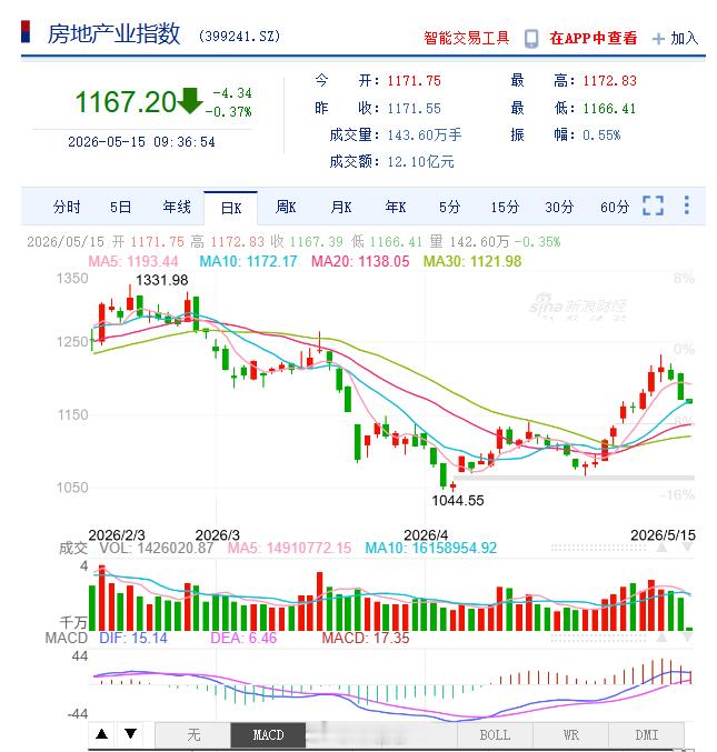 【A股  房地产板块连续回调】尽管已经有几家国内和国际投行发表了局部看好的报告。