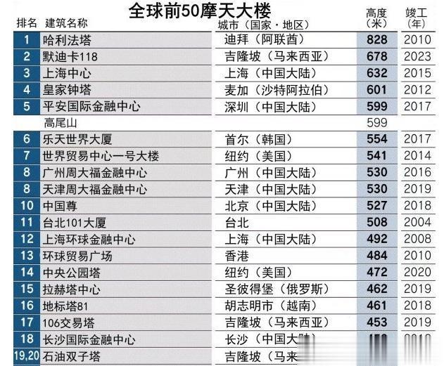 #妙笔生花创作挑战#
全球前50大摩天大楼公布！
一半在中国？
这些摩天大楼你都