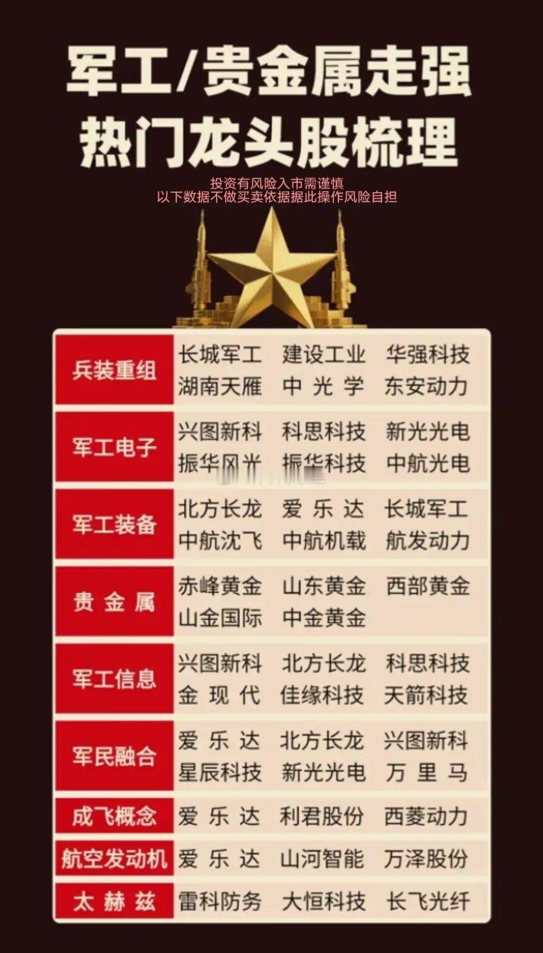 今日军工  贵金属走强  热门龙头梳理投资股票投资有风险，入市需谨慎。 ​​​