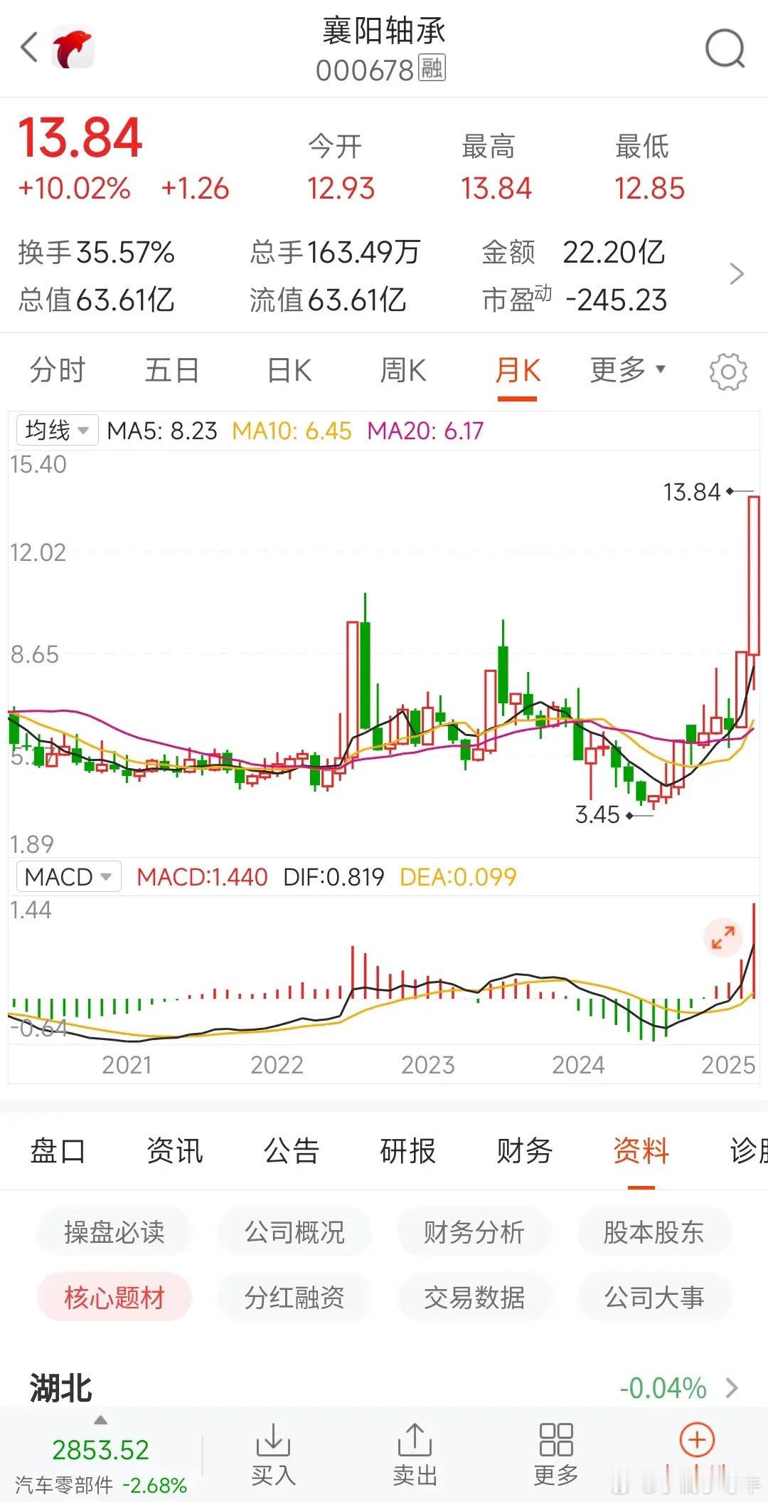 襄阳轴承，尽管业绩亏损，好歹也是轴承兄弟一员，股价还低。终于被市场有心人挖掘出来