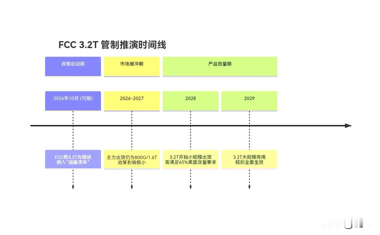 大摩FCC 3.2T管制推演引光芯片大跌？

大摩2026.10初研报属于政策动