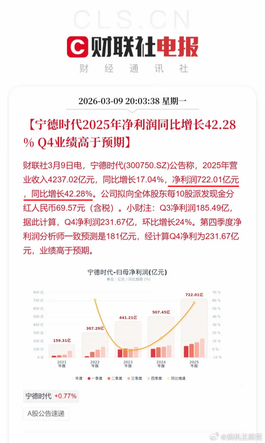 宁德时代真是赢麻了，2025年总营收4237亿元，而净利润达到了722亿元，四舍