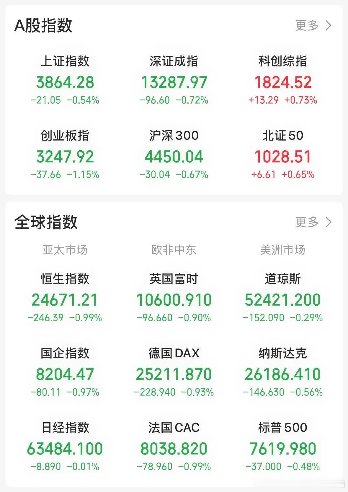 今天市场成交量 1.62 万亿，为本轮调整以来最低的成交量。市场素有 “地量之后