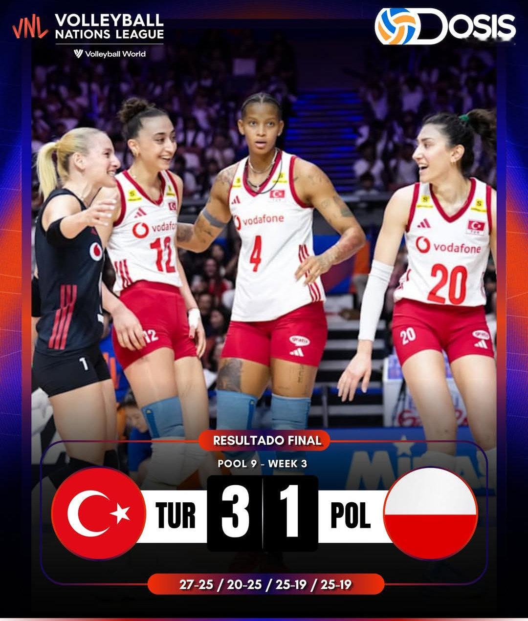 世界女排联赛重燃战火，第三周赛事，土耳其🇹🇷3比1战胜波兰🇵🇱。瓦尔加斯