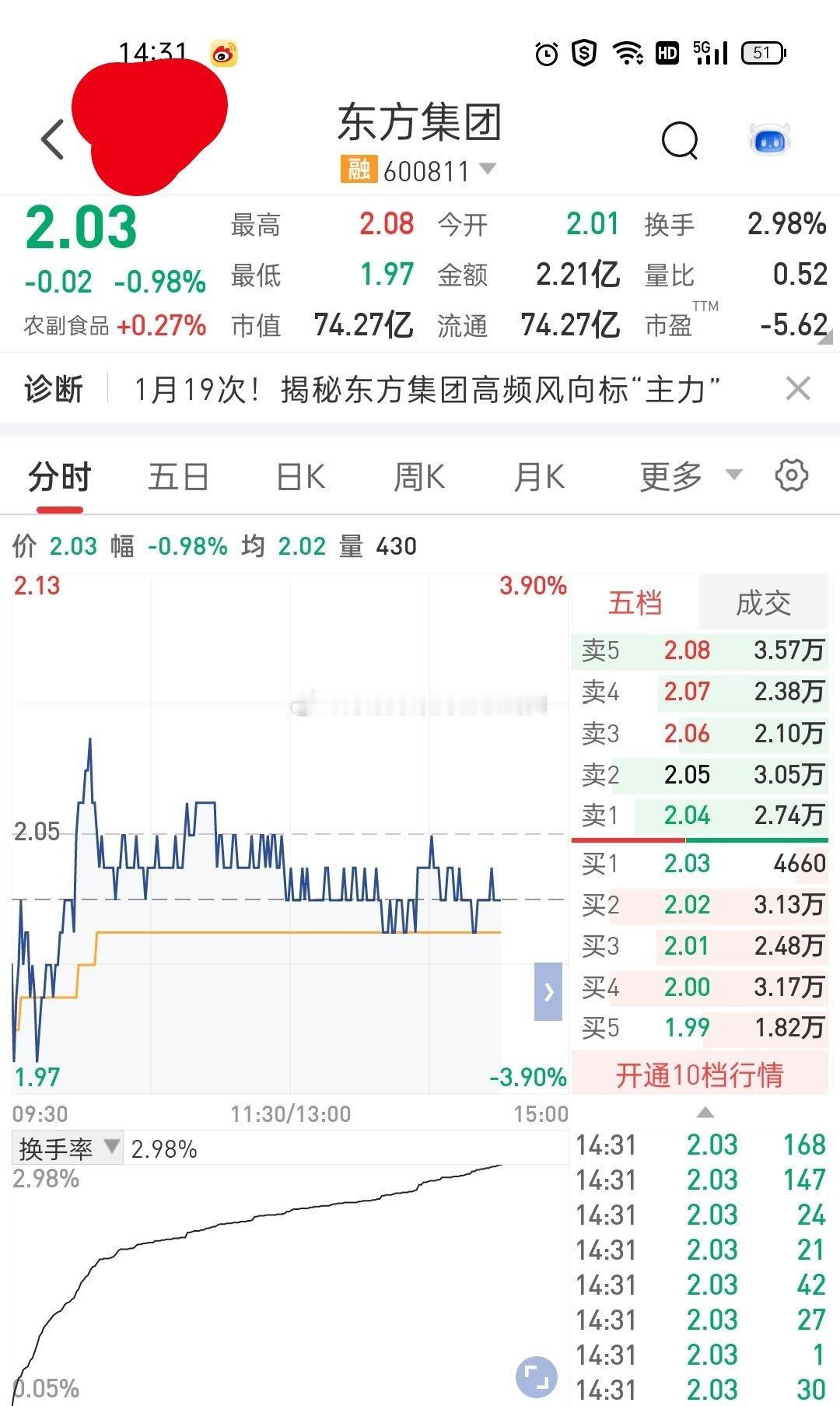 A股  600811 东方集团 [心]仅供参考[心]这换手量，感觉就是庄家自己在