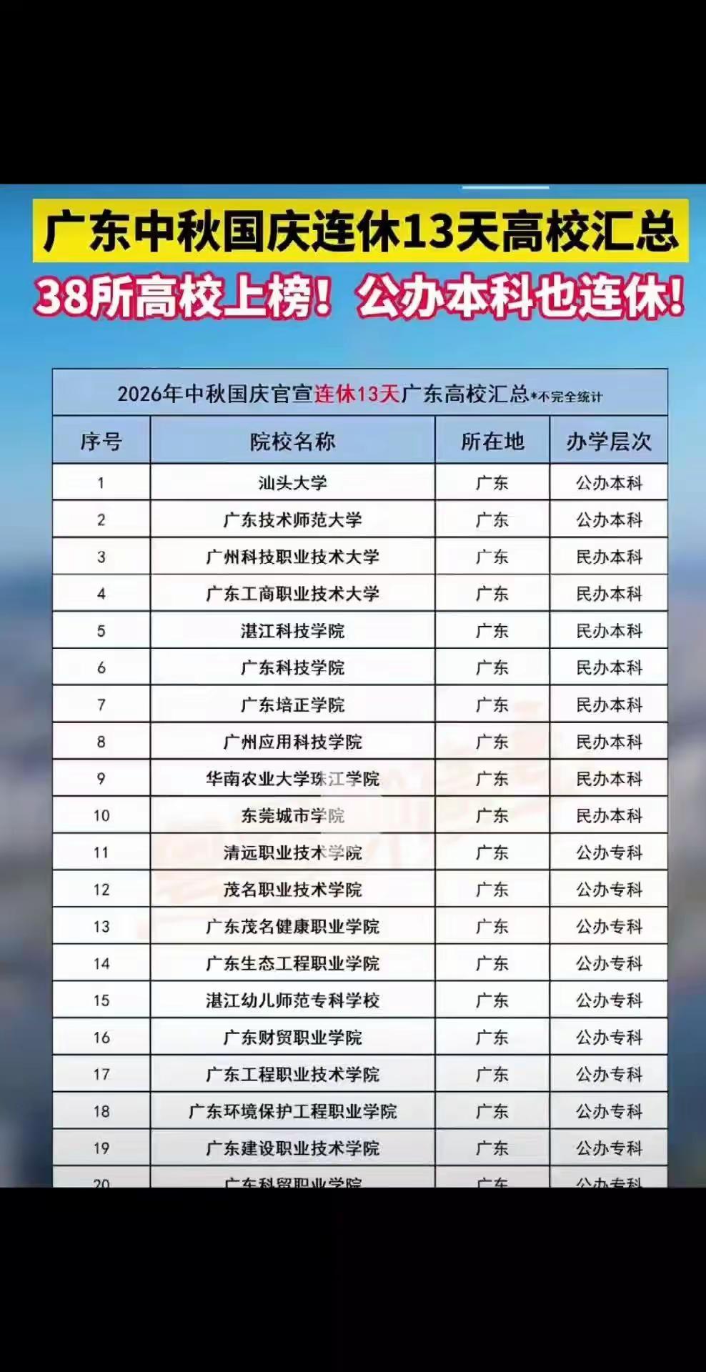 刚开学有的大学就要放13天的假期，
很多广东家长，为什么大多数不愿意孩子这样放假
