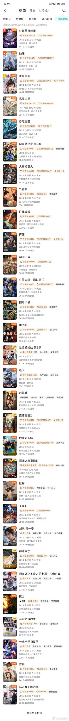 赵露思、陈伟霆许我耀眼 腾讯拉新年榜（经典畅销榜）第九了，数值3739.2w，快