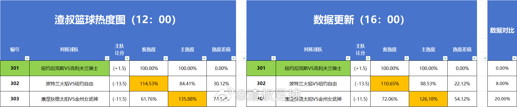 篮球热度图更新 
