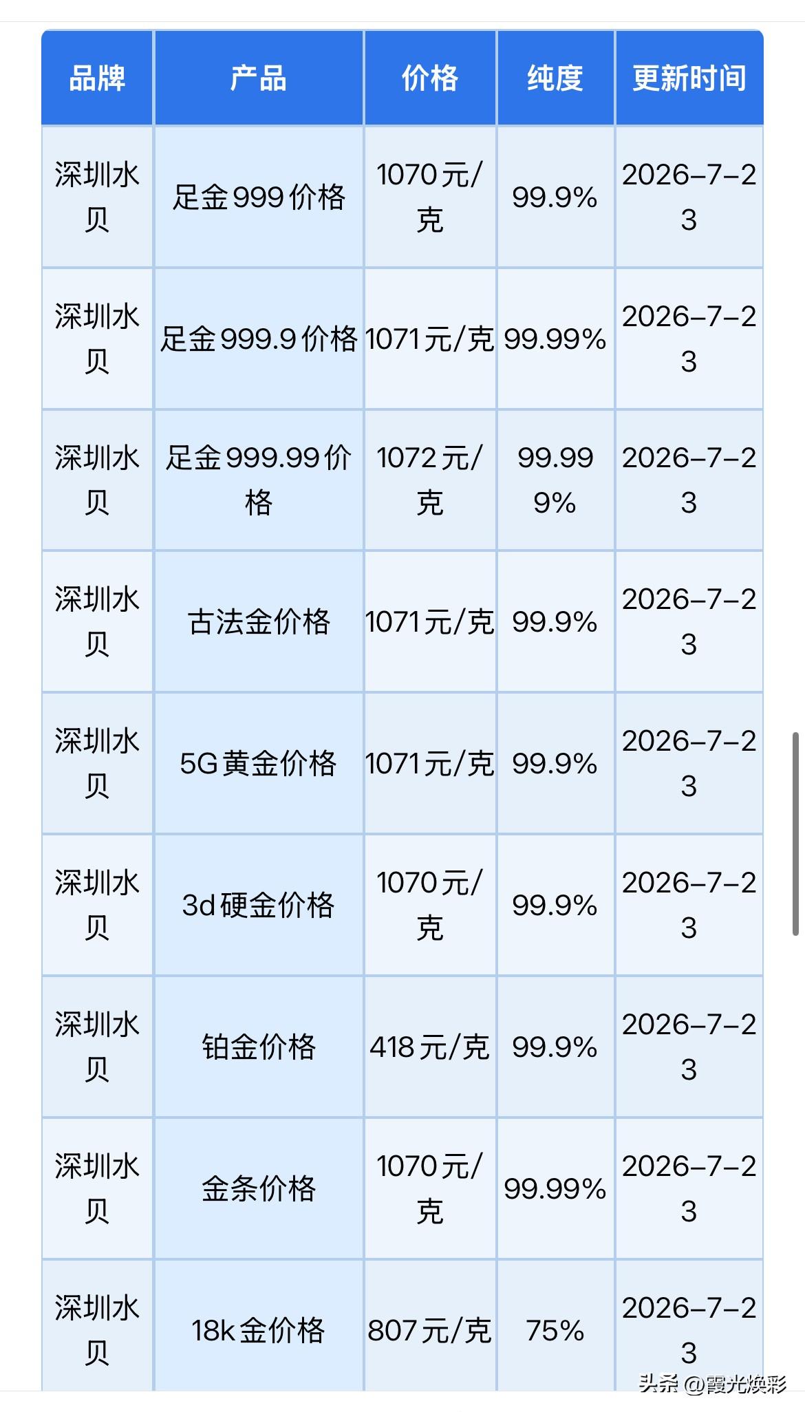 水贝黄金报价！

2026年7月23日，农历六月初十，星期四。

那么来看看，深