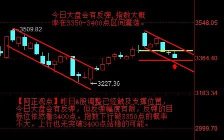 【12月18日A股盘前分析：今日大盘存在反弹概率  指数有望上摸3400点】
