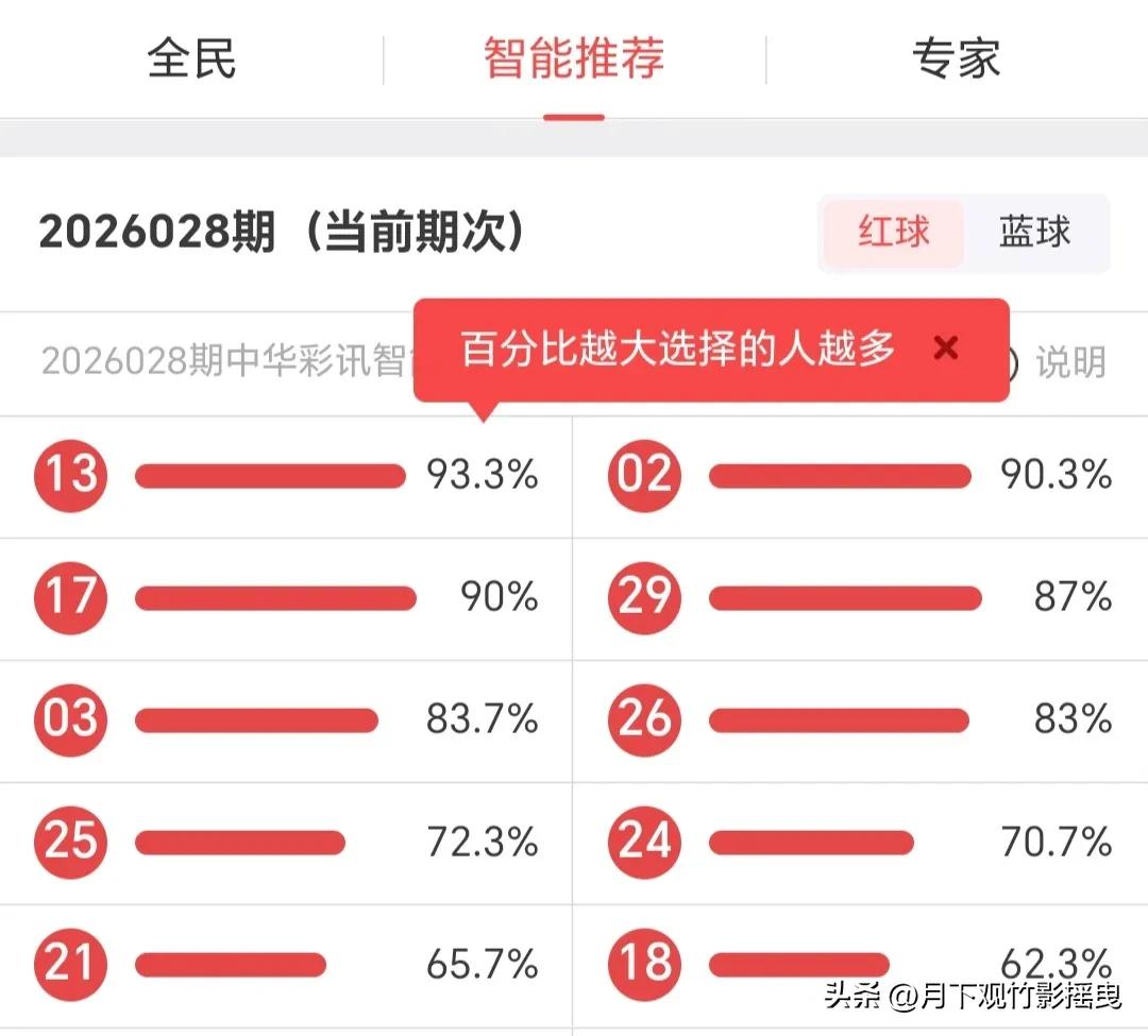 028期双色球选号热度分析
1. 专家群体：红球锚定25、32、15，蓝球锁定1